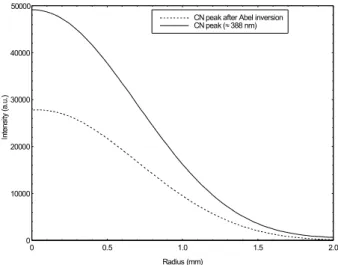 Figure 8. Simulation of the radiative emission of the CN Violet system over the ICP torch axis (r=0) for the ∆ v = 0 (top) and ∆ v = − 1 (bottom) transitions