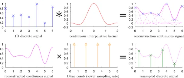 Figure 2.1: Resampling via continuous reconstruction of a discrete 1D signal. First line: the input signal (blue) is first transformed into a continuous one (pink) using an interpolative kernel (red, here Lanczos-2)