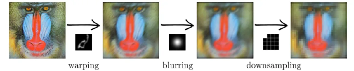 Figure 2.7: Discrete observation model for LR image synthesis from HR images.