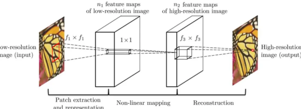 Figure 3.6: Standard CNN architecture for SR: the upsampled image (using bicubic interpolation for instance) is convolved by learned non-linear filters in different  lay-ers, merged to form the final High-resolution image