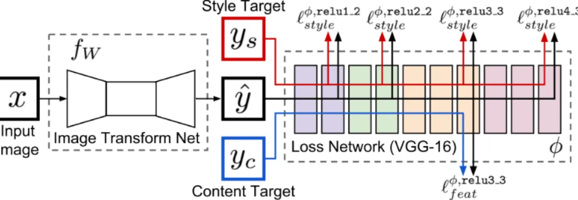 Figure 3.8: Perceptual Losses allow to bring cost functions that depend on high-level representation of the output image in the learning process, instead of the usual  pixel-wise squared error with the high-resolution image