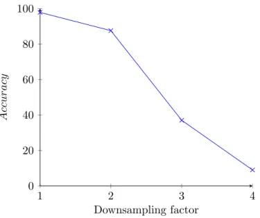 Figure 4.1: Variation of the Tesseract OCR performance on the ULR-TextSISR-2013a [NCGKO14] dataset with various text resolution