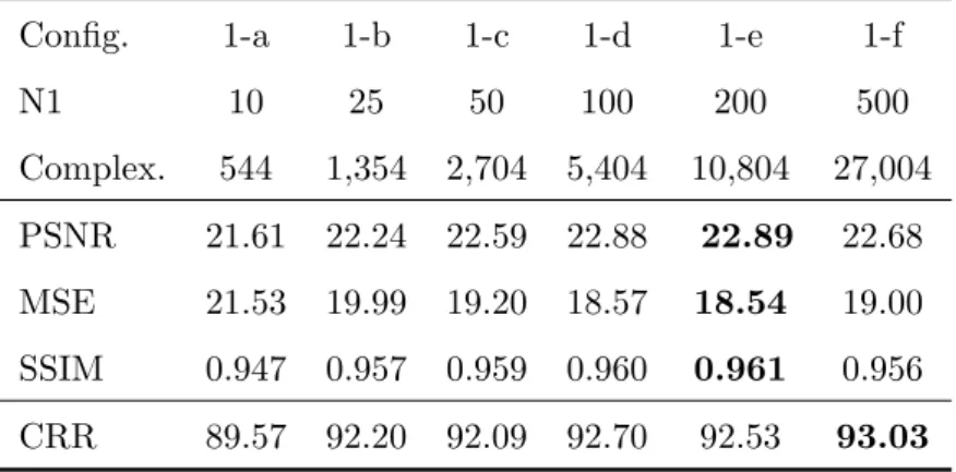 Table 4.2: Performances of a 1 hidden-layered MLP on the ULR-textsisr-2013a test set, with increasing number of neurons N 1 .