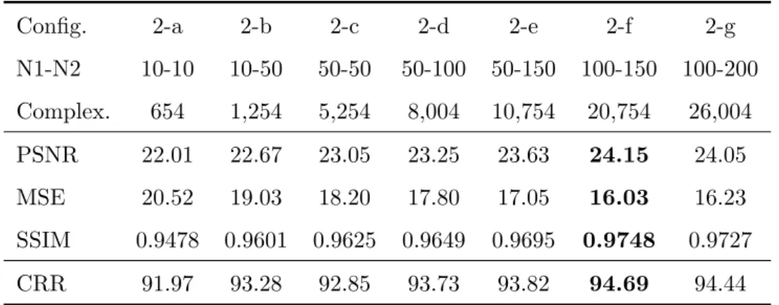 Table 4.4: Performances of different ConvNet configurations on the ULR-textsisr- ULR-textsisr-2013a test set.