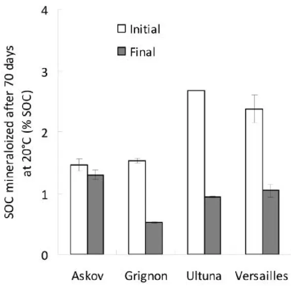 Figure 12 : Percentage of SOC mineralized at 20°C after 70 days of incubation of initial and  final soil samples from the four sites