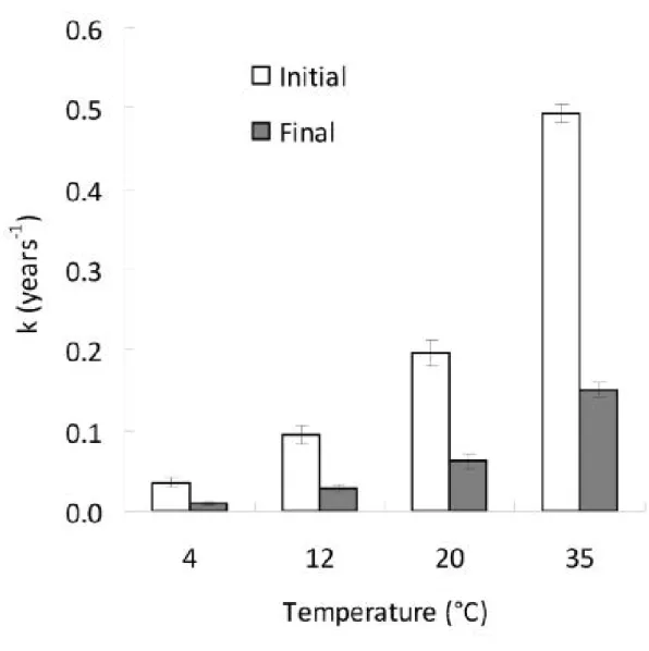 Figure 13 : Mean respiration rate (year -1 ) calculated using the initial 50 mg C kg -1  soil  mineralized at 4°C, 12°C, 20°C and 35°C for the soil from Versailles