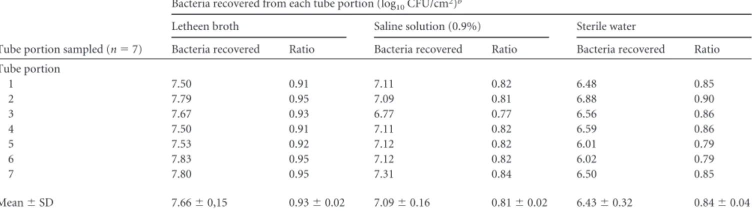 TABLE 2 Results of prospective endoscope sampling using Letheen broth or 0.9% saline solution during routine clinical practice Test solution and