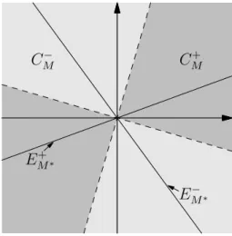 Figure 1.1: The map M is from Example 1.2.7. The dark gray area is the cone C M which contains the subspace E M  