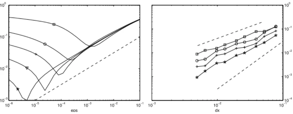 Figure 2.9.1 – Relative L 2 error    u ex − u N ε