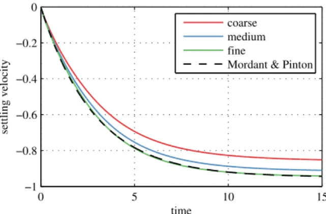 Figure 3.3.1 – Settling velocity of a falling sphere, experimental results by Mordant