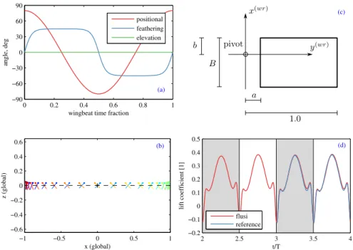 Figure 3.4.1 – Flapping rectangular wing. Top left: kinematics used in the test case, as given by Suzuki et al
