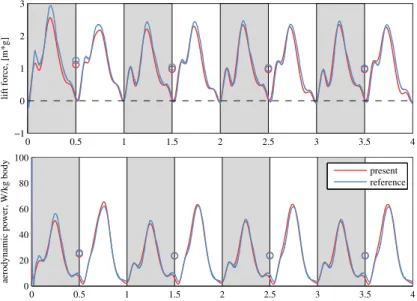 Figure 3.5.2 – Hovering fruit fly, comparison with the results obtained by Maeda and co-workers