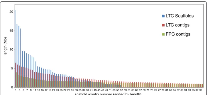 Figure 3 Comparison of contig lengths of FPC and LTC assemblies and scaffolding. FPC contigs are marked in green, LTC contigs in red and LTC scaffolds in blue