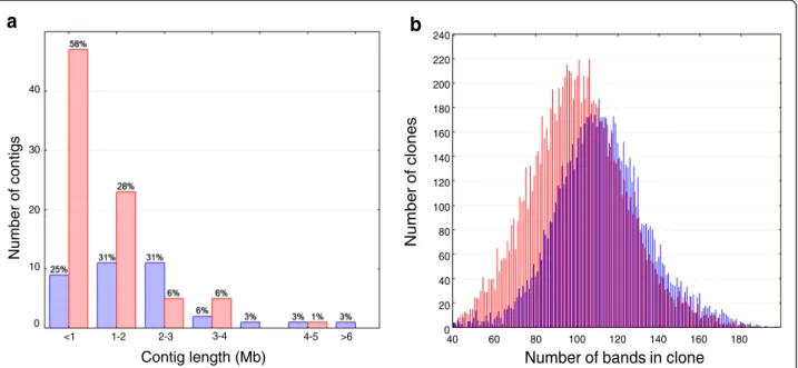 Figure 5 Gradients of contig length and clone band number along the 1BS chromosome. (a) Distribution of length of contigs mapped to the centromeric part of 1BS (deletion bin C-1BS10-0.50, shown in blue) compared to contigs mapped to the telomeric region (d