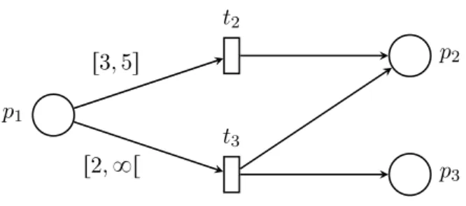 Figure III..: Un réseau de Petri