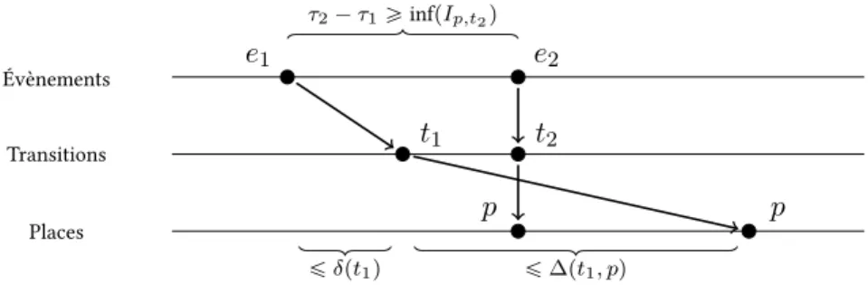 Figure III..: Calcul du plus long délai dans le cas de l’aente d’un jeton positif
