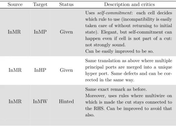 Table 1.1: Inter-representation of Non-Determinism: Basic Ideas Source Target Status Description and critics
