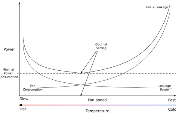 Figure 5.1: Illustrating the balance between fan power consumption and power leakage.