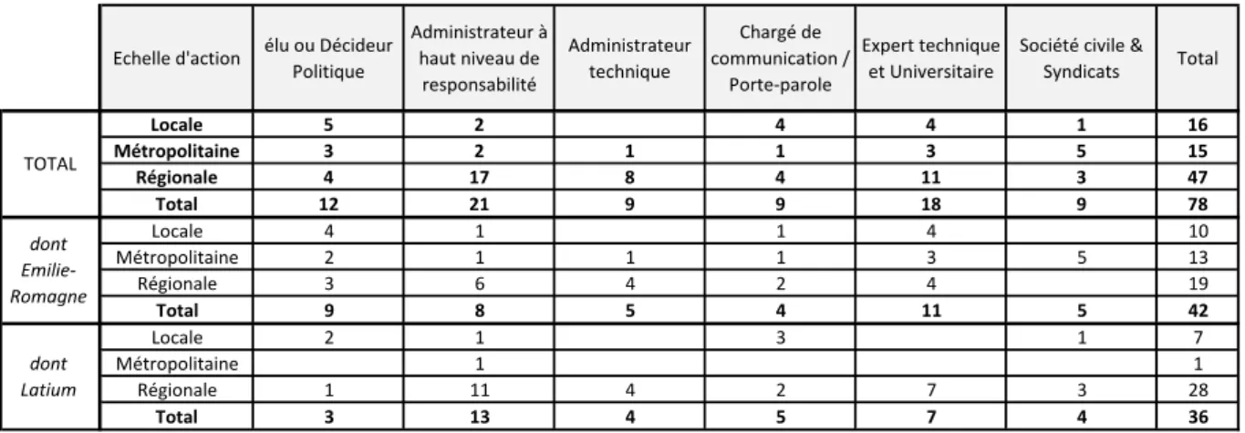 Tableau 1. Synthèse des acteurs rencontrés en situation d’entretien en fonction de leur statut 