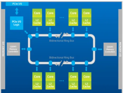 Figure 1.4 – Intel Many Integrated Core (MIC) architecture block diagram (cour- (cour-tesy of Intel)