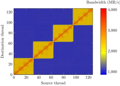 Figure 1.5 – NUMA effects between processes on an architecture implementing the BCS. Efficiency of a memory copy (128 MB) in MB/s according to the memory affinity between the 128 physical cores