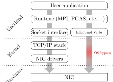 Figure 2.1 – Comparison of two communication libraries. The regular TCP/IP stack (on the left) involves the OS during communications