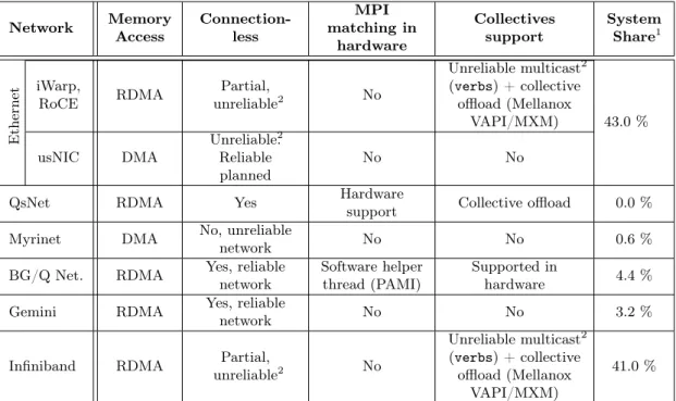 Table 2.1 – Comparison between capabilities of high-speed interconnects for HPC and their system share