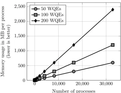 Figure 3.1 – Estimation of memory usage for Infiniband RC in the case of a fully-connected graph with 128 bytes of inline data and without SRQ nor XRC  ca-pabilities (see section 2.2.5)