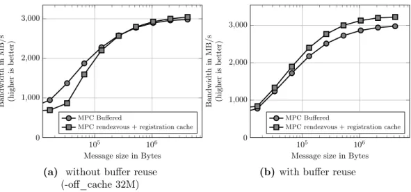 Figure 3.4 – MPI evaluation of the rendezvous protocol (based on RDMA write operations, registration cache enabled) and the buffered protocol of MPC