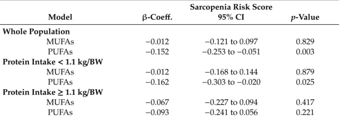 Table 4. Effect of the isocaloric substitution of saturated fatty acids by unsaturated fatty acids on sarcopenia risk score in the whole population of older European adults and stratified by meeting the recommendation of 1.1 g/BW of protein intake.