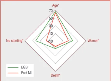 Figure 1. Comparison between the Échantillon généraliste des bénéﬁciaires (EGB) database and the French registry of acute  ST-elevation or non ST-elevation myocardial infarction (FAST-MI) with regard to mean age, female sex, 30-day mortality and the absenc