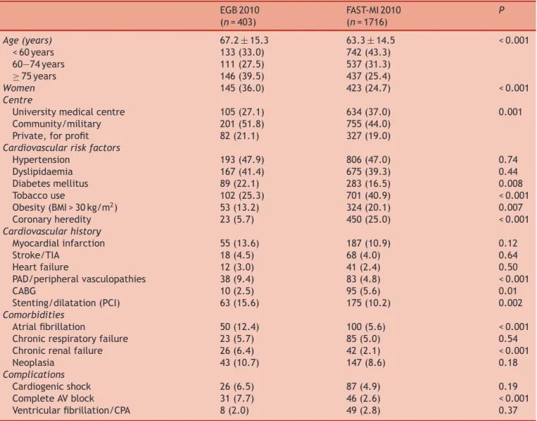 Table 1 Baseline patient characteristics and complications. EGB 2010 (n = 403) FAST-MI 2010(n=1716) P Age (years) 67.2 ± 15.3 63.3 ± 14.5 &lt; 0.001 &lt; 60 years 133 (33.0) 742 (43.3) 60—74 years 111 (27.5) 537 (31.3) ≥ 75 years 146 (39.5) 437 (25.4) Wome