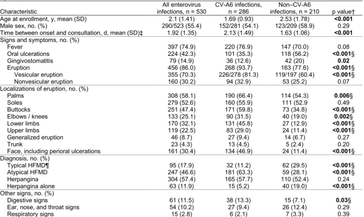 Table 1. Demographic and clinical features of patients with CV-A6 infections compared with those with non–CV-A6 infections, France,  April 2014–March 2015* 