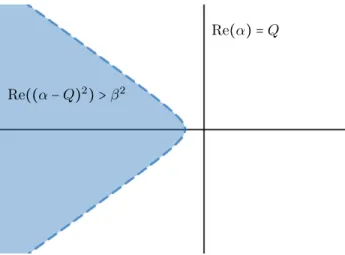 Figure 2. The blue region corresponds to the set of parameters α ∈ C such that Re((α − Q) 2 ) &gt; β 2 , i.e