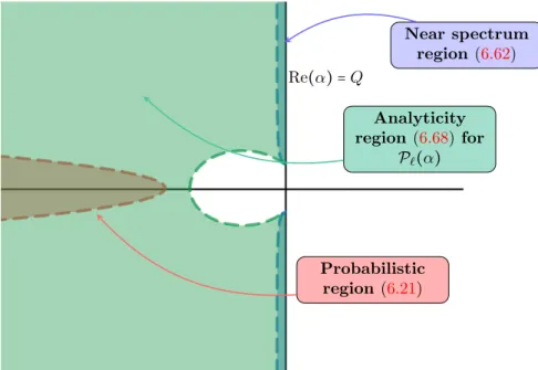 Figure 4. The green colored region correspond to the region (6.68) of validity of Lemma 6.21 for the analyticity of the Poisson operator P ` (α) with ` &gt; 0 (for the plot, we take λ ` = 4, γ = 1/2)