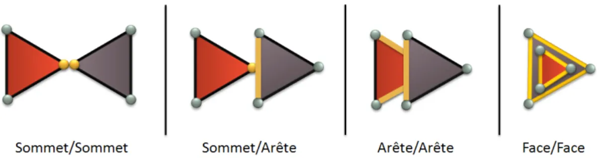 Figure 1.6 – Différents tests de primitives (point, arête et polygone). Les primitives d’un objet sont testées avec celles d’un autre objet.