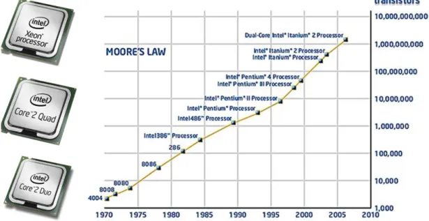 Figure 2.1 – 40 ans d’évolution du nombre de transistors sur un microprocesseur de 1970 à 2010 (source : www.intel.com).