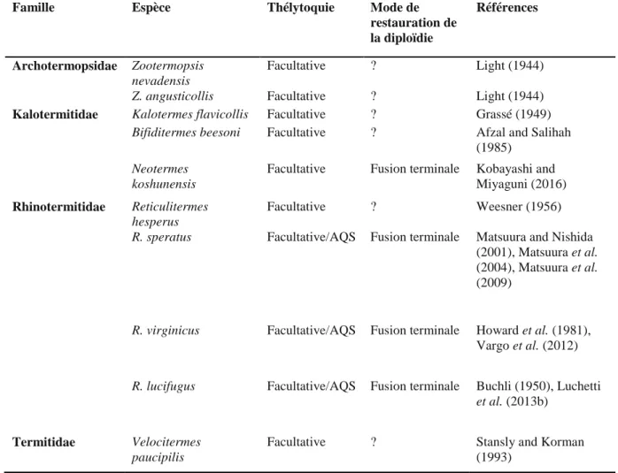 Tableau  2 :  Liste  des  termites  identifiés  comme  parthénogènes.  ? :  mécanisme  de  restauration  de  la  diploïdie non identifié