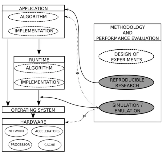 Figure 1.1: Diagram illustrating contributions (in gray) of our work that are related to methodology and performance evaluation