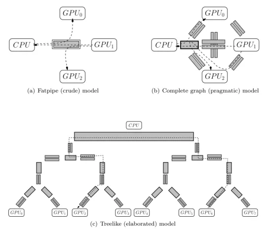 Figure 5.2: Communication and topology modeling alternatives. In the crude modeling, a single link is used and communications do not interfere with each others