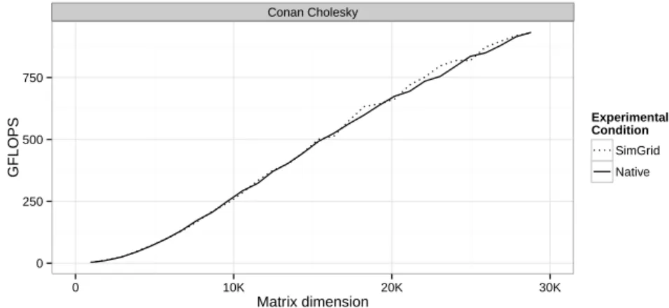 Figure 6.7: Initial results of StarPU simulation for the simplistic use cases were already very accurate.