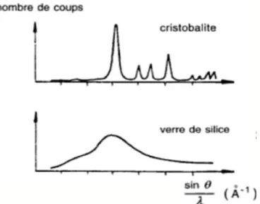 Figure  1.1 :  à  gauche,  spectre  de  diffraction  X  de  la  cristobalite  et  d’un  verre  de  silice [Barton et Guillemet, 2005]