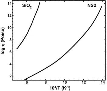 Figure 1.7 : Viscosités  η   de la silice vitreuse SiO 2  (données d’Urbain et al., [1982]) et  d’un  disilicate  de  sodium  NS2  [Neuville,  2006]  représentés  dans  un  diagramme  d’Arrhenius
