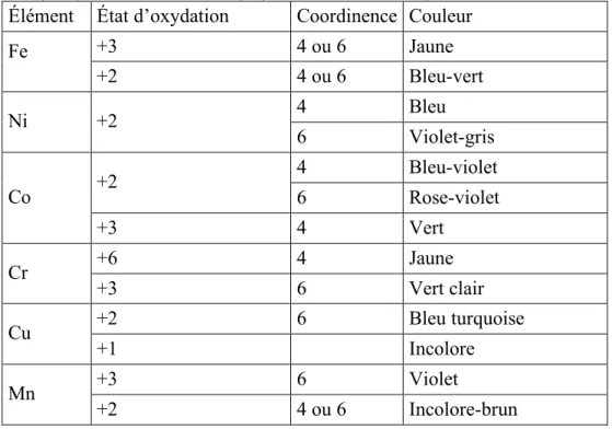 Tableau 1.3 : Couleurs généralement associées aux éléments de transition dans les verres  d’oxydes [i.e