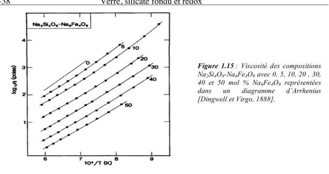 Figure  1.15 :  Viscosité  des  compositions  Na 2 Si 4 O 9 -Na 6 Fe 4 O 9  avec 0, 5, 10, 20 , 30,  40  et  50  mol  %  Na 6 Fe 4 O 9   représentées  dans  un  diagramme  d’Arrhenius  [Dingwell et Virgo, 1888]