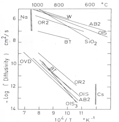 Figure  1.20:    Comparaison  des  diffusivités  du  sodium  et  du  césium  dans  plusieurs  compositions  entre  873  et  1273  K  [Jambon,  1982]