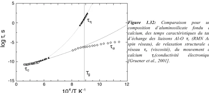 Figure  1.32:  Comparaison  pour  une  composition  d’aluminosilicate  fondu  de  calcium,  des  temps  caractéristiques  du  taux  d’échange  des  liaisons  Al-O  τ c   (RMN  Al 27 spin  réseau),  de  relaxation  structurale  du  réseau  τ n   (viscosité)