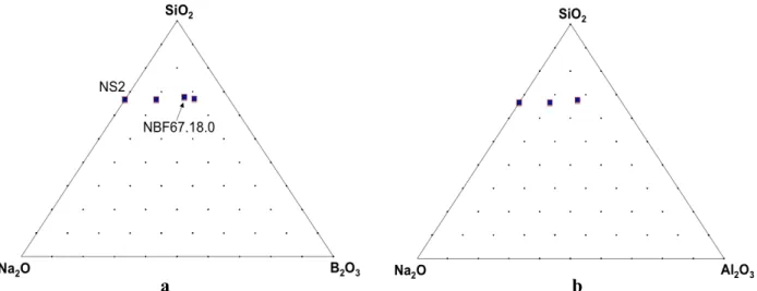 Figure 1.34:Diagramme ternaire (a) Na 2 O-B 2 O 3 -SiO 2  et (b) Na 2 O-Al 2 O 3 -SiO 2  montrant  les compositions sans fer étudiées