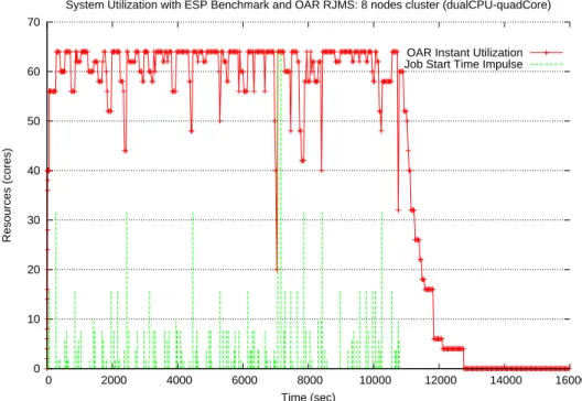 Table 3.5: OAR, SLURM and Torque+Maui experiments upon a cluster of 64 resources (8nodes-biCPU/quadCORE): Efficiency Percentage different scheduling policies for ESP benchmark