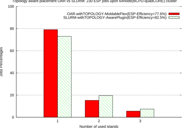 Figure 3.15: Efficiency of the Default Topology aware placement techniques for SLURM and OAR